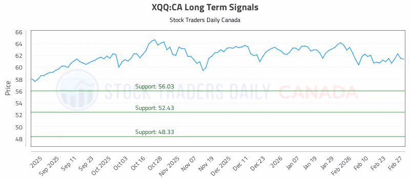 Stock Chart for XQQ:CA