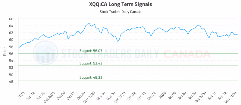 Stock Chart for XQQ:CA