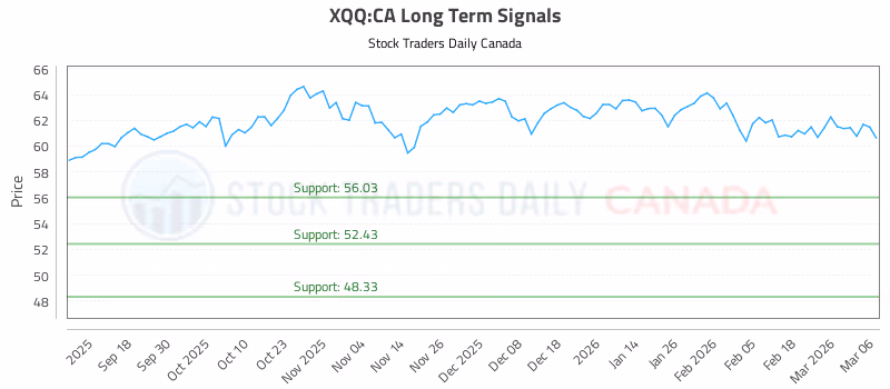 Stock Chart for XQQ:CA