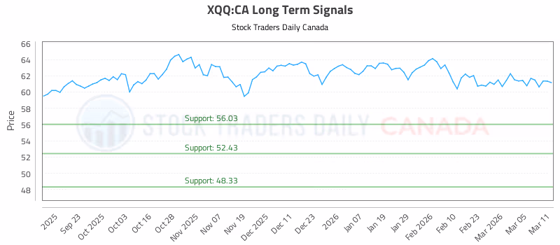 Stock Chart for XQQ:CA