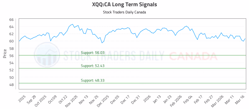 Stock Chart for XQQ:CA