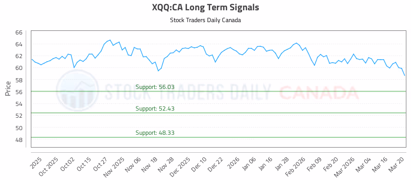 Stock Chart for XQQ:CA