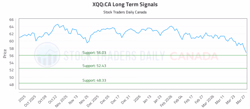 Stock Chart for XQQ:CA