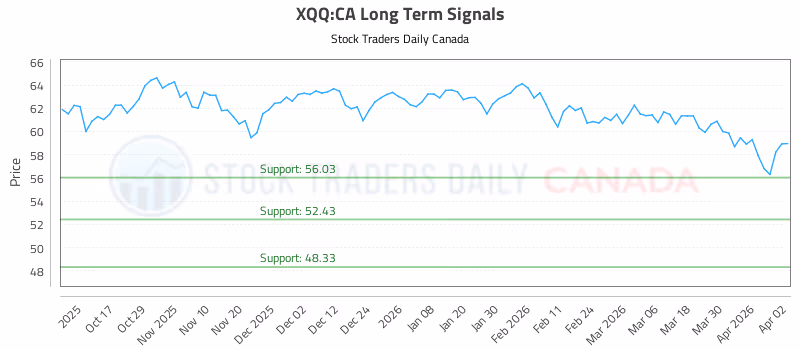 Stock Chart for XQQ:CA