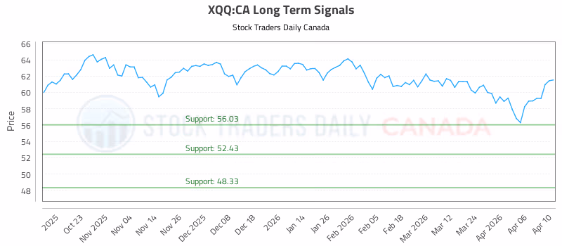 Stock Chart for XQQ:CA