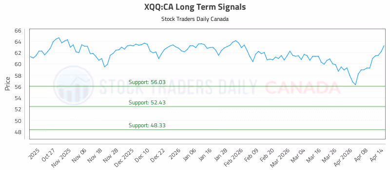 Stock Chart for XQQ:CA
