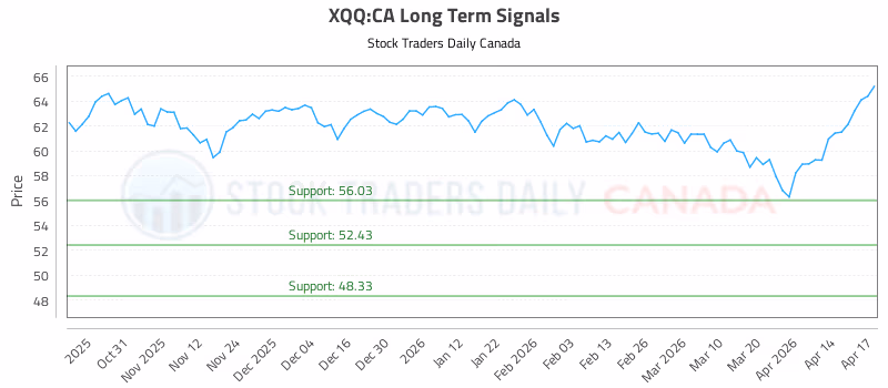 Stock Chart for XQQ:CA