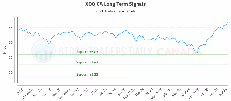 Stock Chart for XQQ:CA