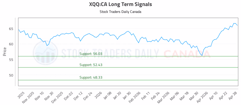 Stock Chart for XQQ:CA