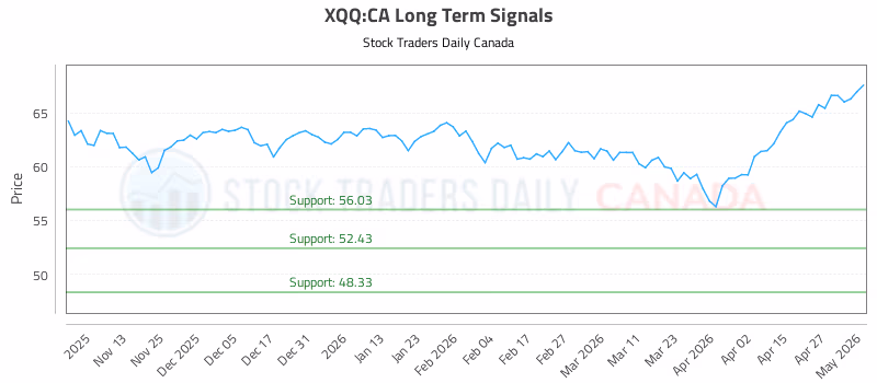 Stock Chart for XQQ:CA