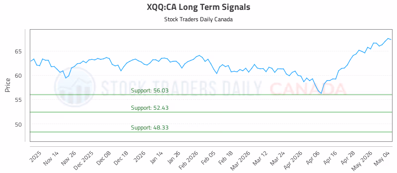 Stock Chart for XQQ:CA