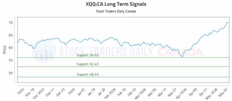 Stock Chart for XQQ:CA