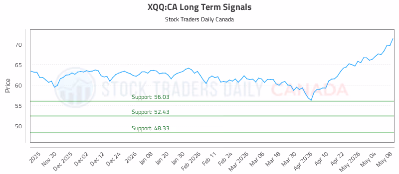 Stock Chart for XQQ:CA