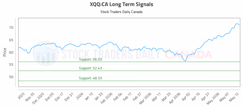 Stock Chart for XQQ:CA