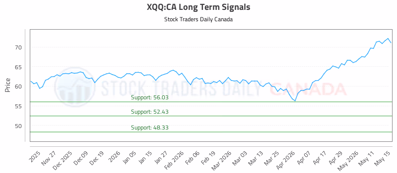 Stock Chart for XQQ:CA