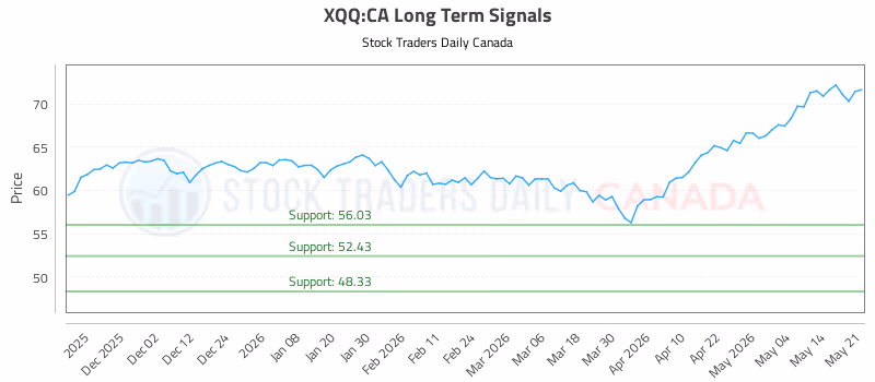 Stock Chart for XQQ:CA