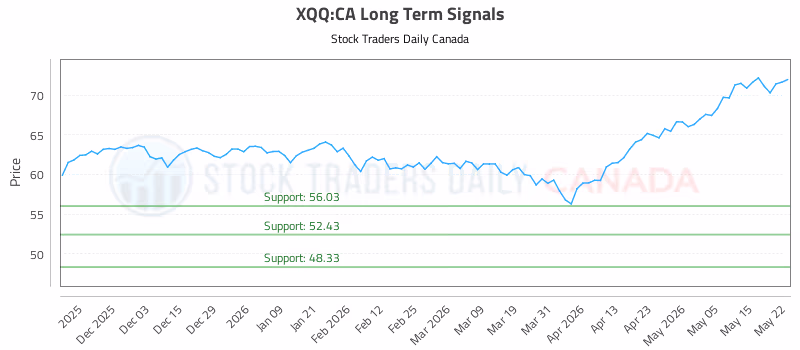 Stock Chart for XQQ:CA