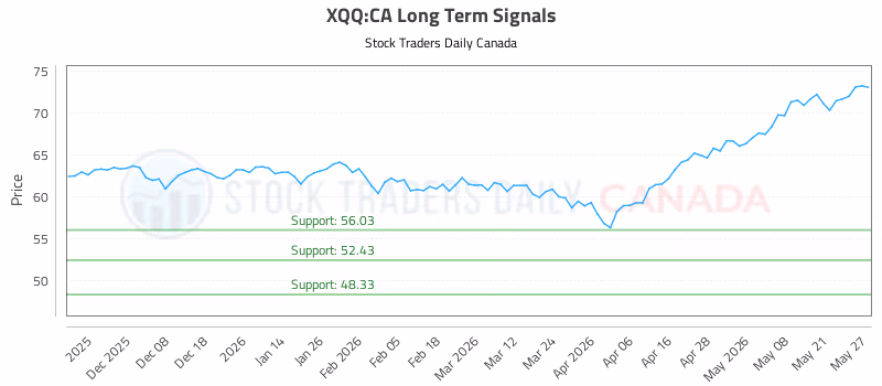 Stock Chart for XQQ:CA