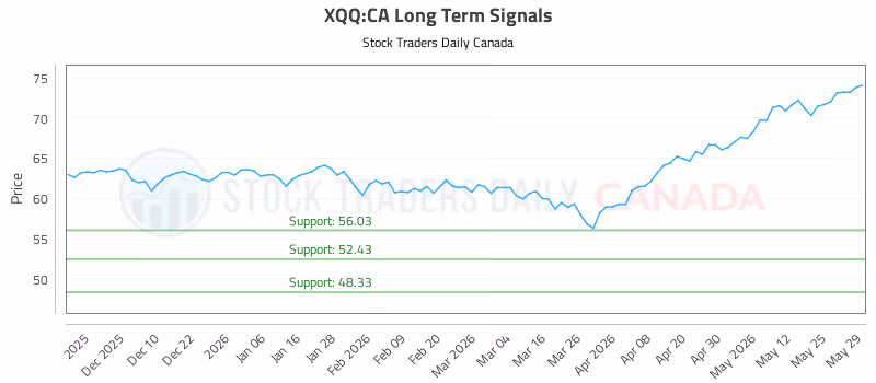 Stock Chart for XQQ:CA