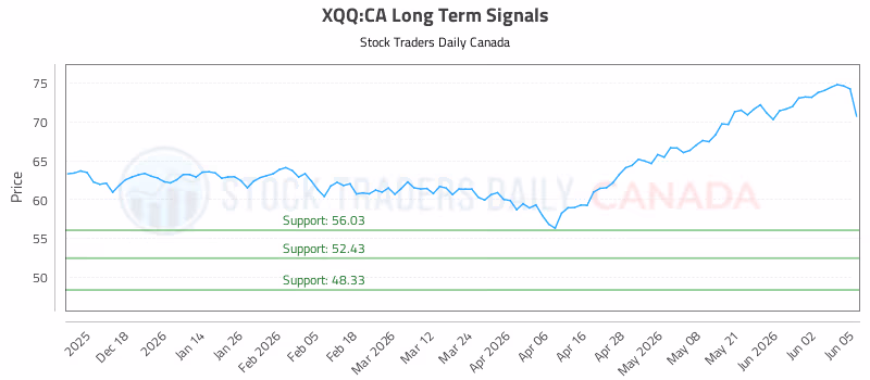 Stock Chart for XQQ:CA