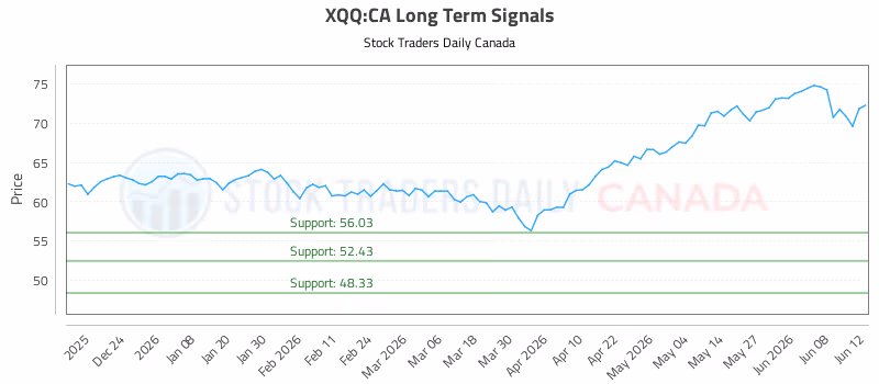 Stock Chart for XQQ:CA