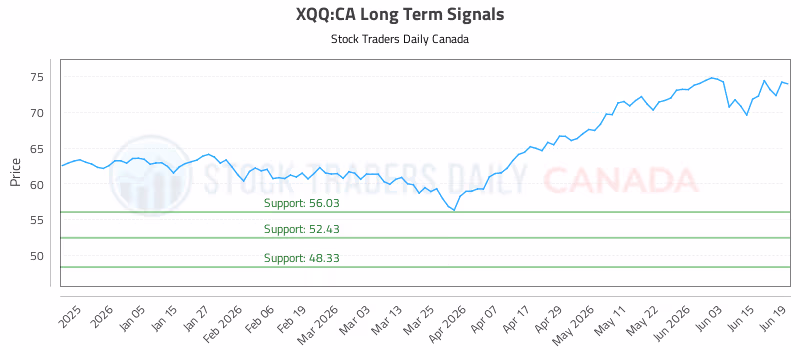 Stock Chart for XQQ:CA