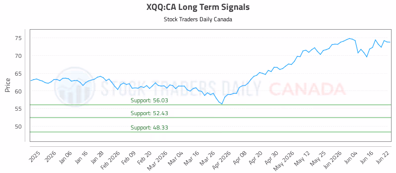 Stock Chart for XQQ:CA