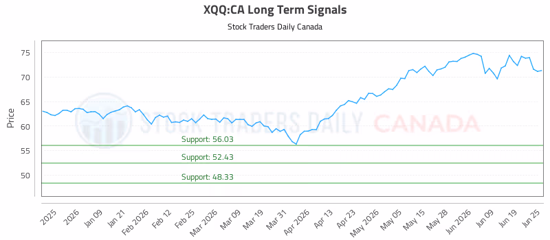 Stock Chart for XQQ:CA