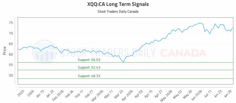 Stock Chart for XQQ:CA