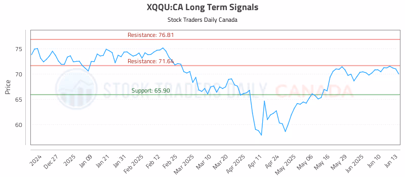 Stock Chart for XQQU:CA