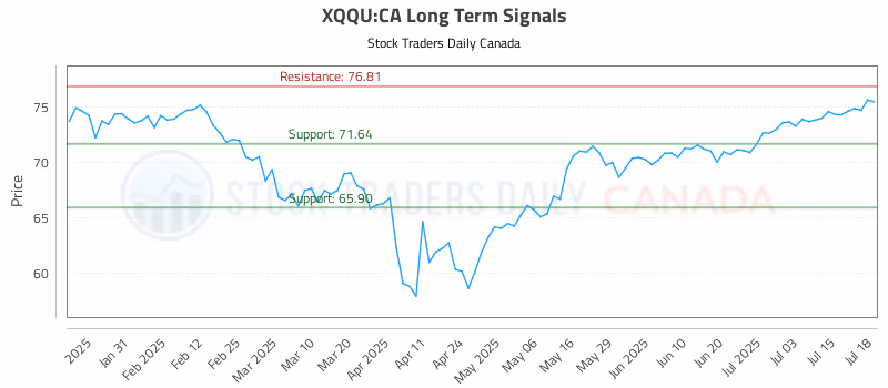 Stock Chart for XQQU:CA