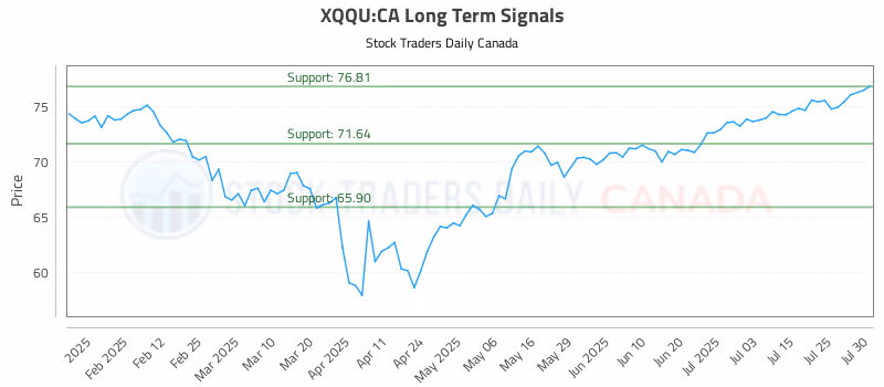 Stock Chart for XQQU:CA