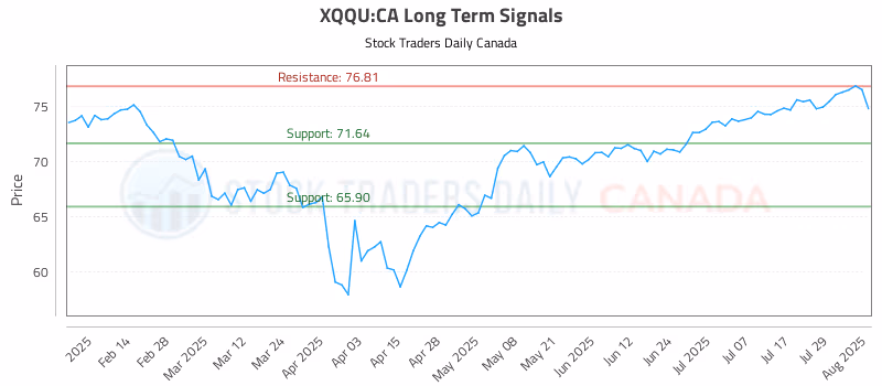 Stock Chart for XQQU:CA