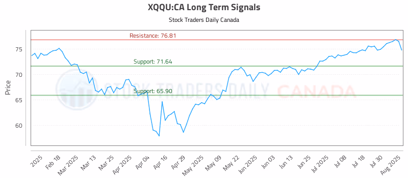 Stock Chart for XQQU:CA