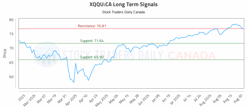 Stock Chart for XQQU:CA