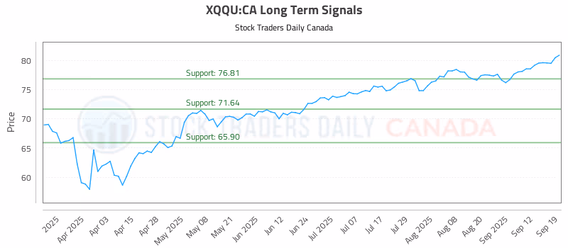 Stock Chart for XQQU:CA
