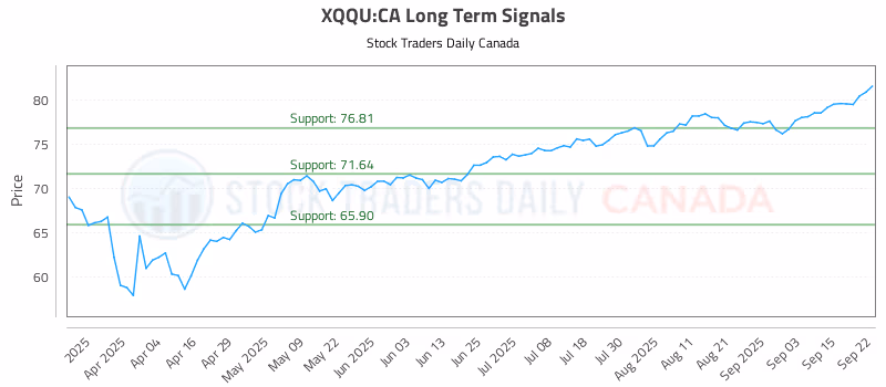 Stock Chart for XQQU:CA