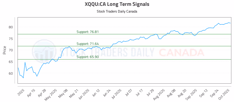 Stock Chart for XQQU:CA