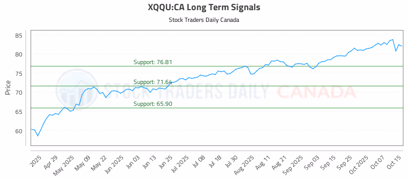 Stock Chart for XQQU:CA