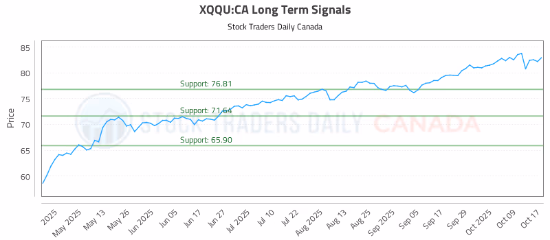 Stock Chart for XQQU:CA