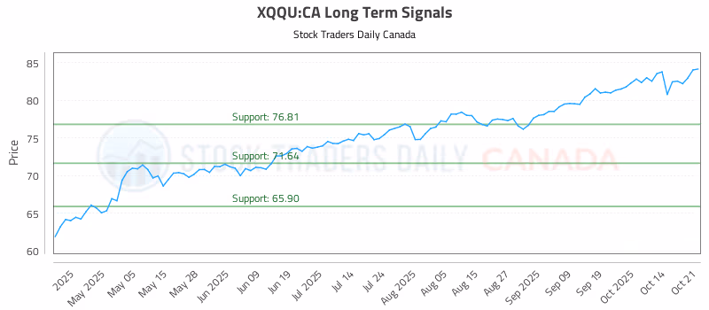 Stock Chart for XQQU:CA