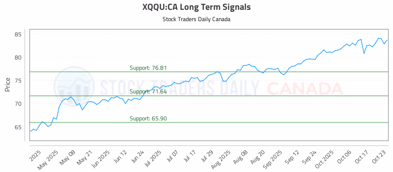 Stock Chart for XQQU:CA