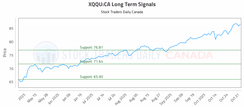 Stock Chart for XQQU:CA