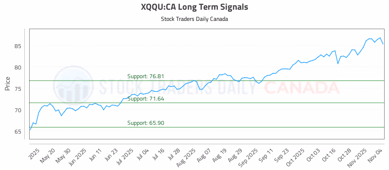 Stock Chart for XQQU:CA