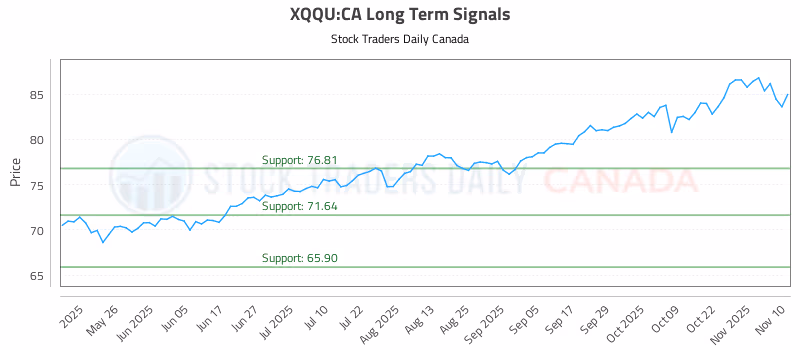 Stock Chart for XQQU:CA