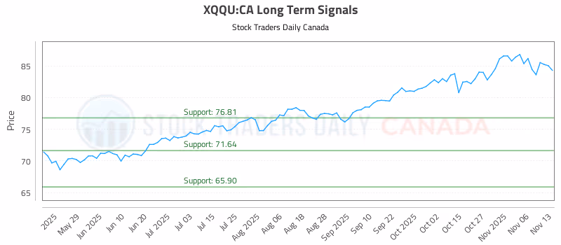 Stock Chart for XQQU:CA