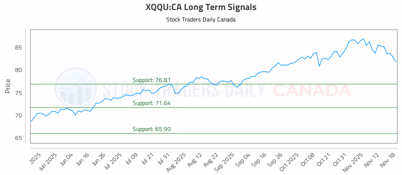 Stock Chart for XQQU:CA