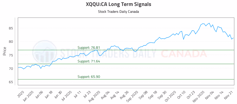 Stock Chart for XQQU:CA