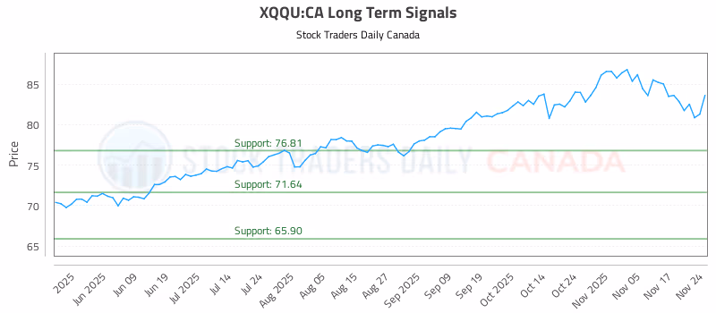 Stock Chart for XQQU:CA