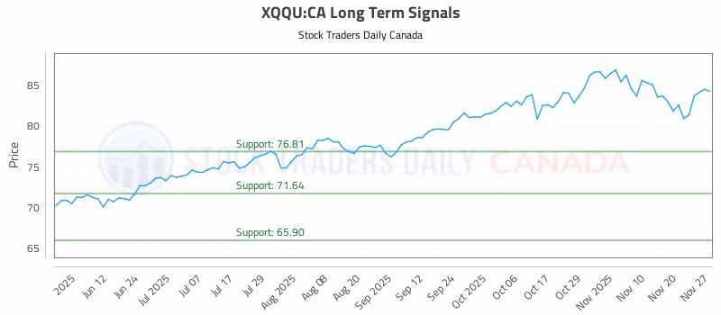 Stock Chart for XQQU:CA
